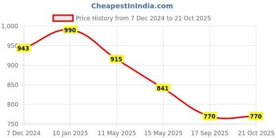 tatacliq.com Cutecumber Kids Peach & Pink Embellished Shift Dress with Hairband cutecumber Price History Graph from 7 Dec 2024 to 20 Oct 2025