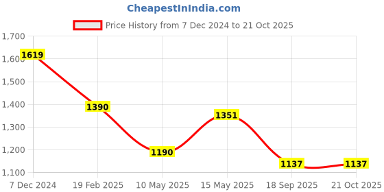tatacliq.com Cutecumber Kids Peach Applique A Line Dress cutecumber Price History Graph from 7 Dec 2024 to 20 Oct 2025