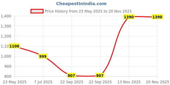 tatacliq.com Cutecumber Kids Peach Color Block Full Sleeves Jacket cutecumber Price History Graph from 23 May 2025 to 19 Nov 2025