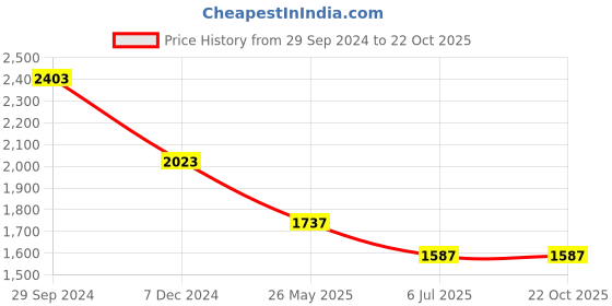 tatacliq.com Cutecumber Kids Peach Embellished  Gown cutecumber Price History Graph from 29 Sep 2024 to 22 Oct 2025