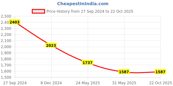 tatacliq.com Cutecumber Kids Peach Embellished  Gown cutecumber Price History Graph from 27 Sep 2024 to 22 Oct 2025