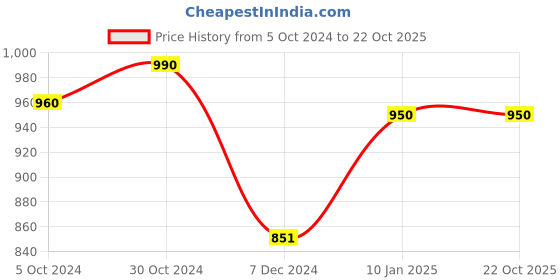 tatacliq.com Cutecumber Kids Peach Embellished Jumpsuit cutecumber Price History Graph from 5 Oct 2024 to 22 Oct 2025