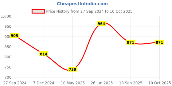 tatacliq.com Cutecumber Kids Peach Embroidered  Kurta, Palazzos with Dupatta cutecumber Price History Graph from 27 Sep 2024 to 10 Oct 2025