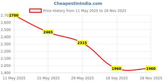 tatacliq.com Cutecumber Kids Peach Embroidered Kurta, Plazzos with Dupatta cutecumber Price History Graph from 11 May 2025 to 26 Nov 2025
