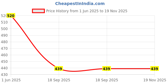 tatacliq.com Cutecumber Kids Peach Floral Print Top cutecumber Price History Graph from 1 Jun 2025 to 19 Nov 2025
