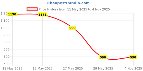 tatacliq.com Cutecumber Kids Peach Plaid Pattern Dress & Belt cutecumber Price History Graph from 11 May 2025 to 2 Nov 2025