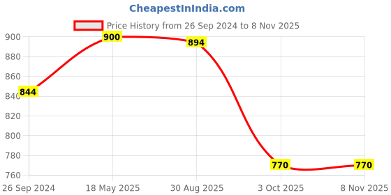 tatacliq.com Cutecumber Kids Peach Printed Dress cutecumber Price History Graph from 26 Sep 2024 to 7 Nov 2025