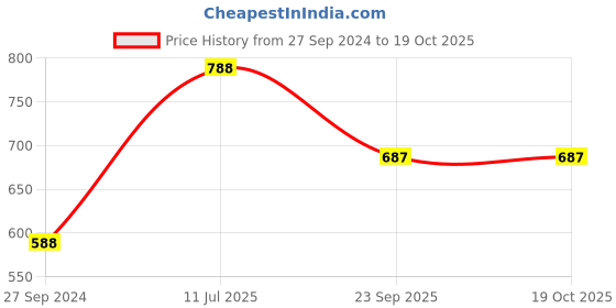 tatacliq.com Cutecumber Kids Peach Printed Full Sleeves Top cutecumber Price History Graph from 27 Sep 2024 to 19 Oct 2025