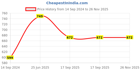 tatacliq.com Cutecumber Kids Peach Printed Playsuit cutecumber Price History Graph from 14 Sep 2024 to 26 Nov 2025