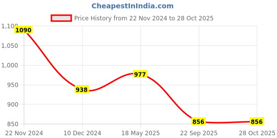 tatacliq.com Cutecumber Kids Peach Printed Shirt with Culottes cutecumber Price History Graph from 22 Nov 2024 to 28 Oct 2025