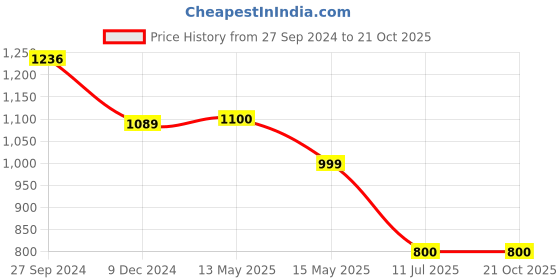 tatacliq.com Cutecumber Kids Peach Self Pattern Dress cutecumber Price History Graph from 27 Sep 2024 to 21 Oct 2025