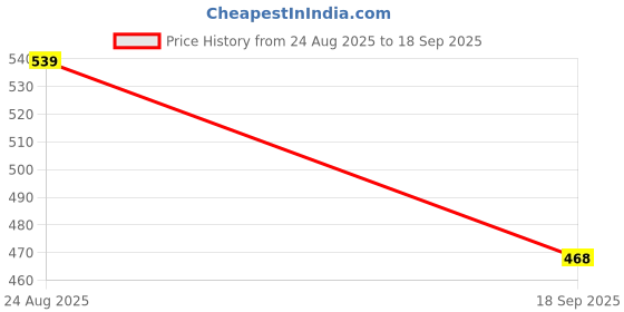 tatacliq.com Cutecumber Kids Peach Solid Top cutecumber Price History Graph from 24 Aug 2025 to 18 Sep 2025