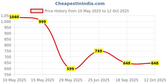 tatacliq.com Cutecumber Kids Peach SolidJumpsuit cutecumber Price History Graph from 10 May 2025 to 12 Oct 2025