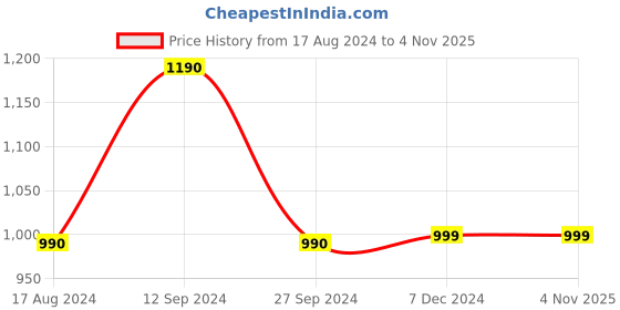 tatacliq.com Cutecumber Kids Pink & Aqua Blue Floral Print Full Sleeves Sweatshirt cutecumber Price History Graph from 17 Aug 2024 to 3 Nov 2025