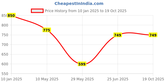 tatacliq.com Cutecumber Kids Pink & Black Printed  Jumpsuit cutecumber Price History Graph from 10 Jan 2025 to 18 Oct 2025