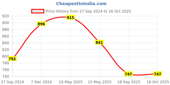 tatacliq.com Cutecumber Kids Pink & Black Printed Top with Dungaree cutecumber Price History Graph from 27 Sep 2024 to 16 Oct 2025