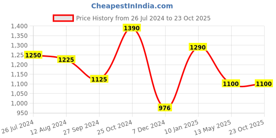 tatacliq.com Cutecumber Kids Pink & Blue Embellished Dress cutecumber Price History Graph from 26 Jul 2024 to 22 Oct 2025