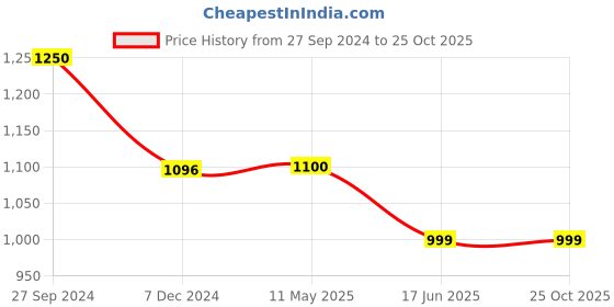 tatacliq.com Cutecumber Kids Pink & Cream Embellished Dress cutecumber Price History Graph from 27 Sep 2024 to 24 Oct 2025