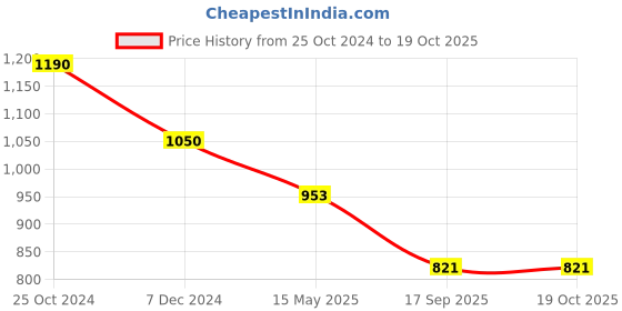 tatacliq.com Cutecumber Kids Pink & Grey Color Block Full Sleeves Dress cutecumber Price History Graph from 25 Oct 2024 to 19 Oct 2025