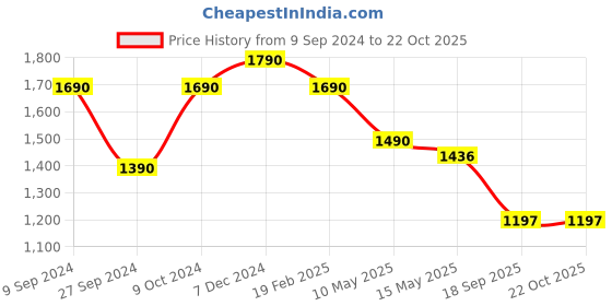 tatacliq.com Cutecumber Kids Pink & Maroon Chequered Full Sleeves Dress cutecumber Price History Graph from 9 Sep 2024 to 21 Oct 2025