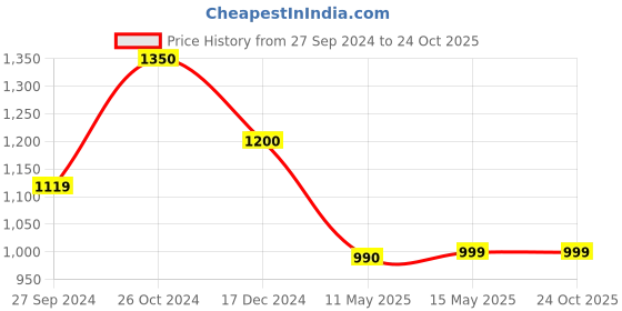 tatacliq.com Cutecumber Kids Pink & Purple Striped Dress cutecumber Price History Graph from 27 Sep 2024 to 24 Oct 2025