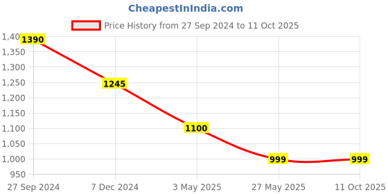 tatacliq.com Cutecumber Kids Pink & Red Color Block Full Sleeves Jacket cutecumber Price History Graph from 27 Sep 2024 to 11 Oct 2025