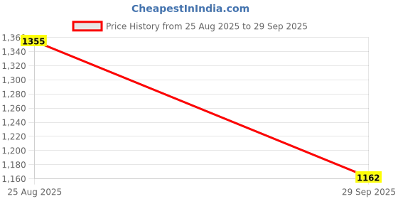 tatacliq.com Cutecumber Kids Pink Check Full Sleeves Dress with Sling Bag cutecumber Price History Graph from 25 Aug 2025 to 29 Sep 2025