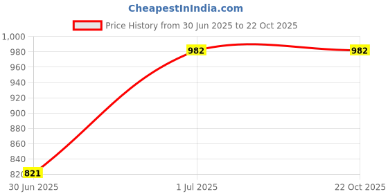 tatacliq.com Cutecumber Kids Pink Checks Full Sleeves Shirt Dress cutecumber Price History Graph from 30 Jun 2025 to 21 Oct 2025