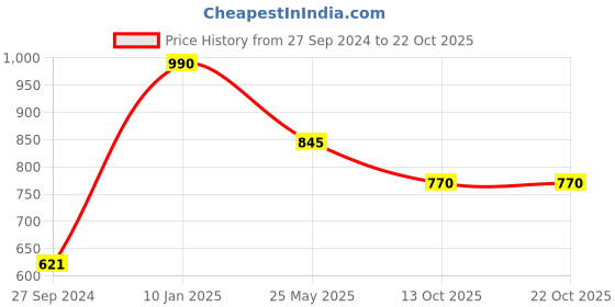 tatacliq.com Cutecumber Kids Pink Embellished Dress cutecumber Price History Graph from 27 Sep 2024 to 21 Oct 2025