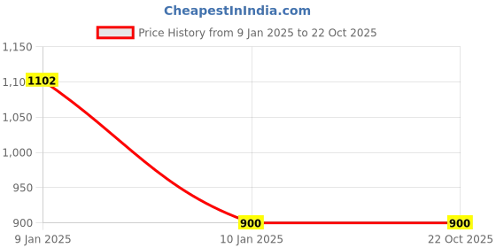 tatacliq.com Cutecumber Kids Pink Embellished Dress cutecumber Price History Graph from 9 Jan 2025 to 21 Oct 2025