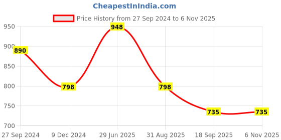 tatacliq.com Cutecumber Kids Pink Embellished Dress with Bag cutecumber Price History Graph from 27 Sep 2024 to 4 Nov 2025