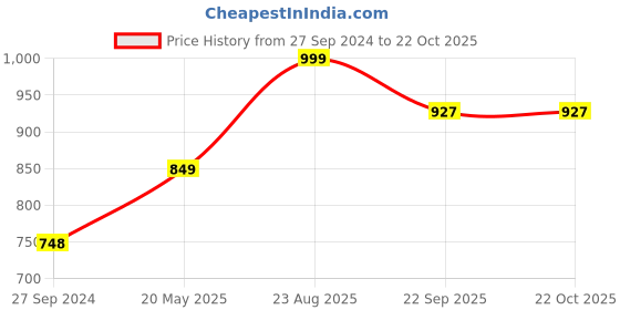tatacliq.com Cutecumber Kids Pink Embellished Full Sleeves Dress cutecumber Price History Graph from 27 Sep 2024 to 21 Oct 2025
