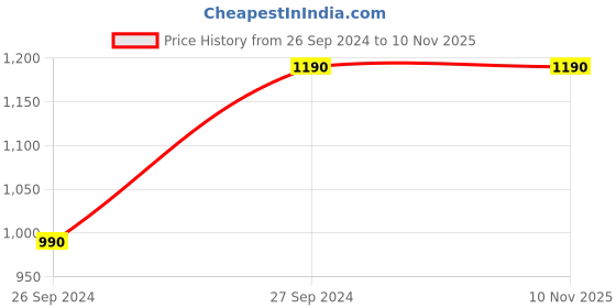 tatacliq.com Cutecumber Kids Pink Embellished Full Sleeves Dress with Inner cutecumber Price History Graph from 26 Sep 2024 to 8 Nov 2025