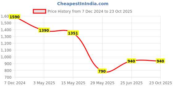 tatacliq.com Cutecumber Kids Pink Embellished Full Sleeves Dungaree cutecumber Price History Graph from 7 Dec 2024 to 23 Oct 2025