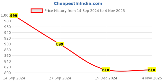 tatacliq.com Cutecumber Kids Pink Embellished  Kurta, Palazzos with Bag cutecumber Price History Graph from 14 Sep 2024 to 3 Nov 2025
