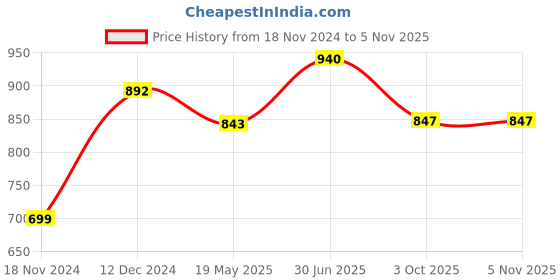 tatacliq.com Cutecumber Kids Pink Embellished Kurta, Sharara with Bag cutecumber Price History Graph from 18 Nov 2024 to 4 Nov 2025