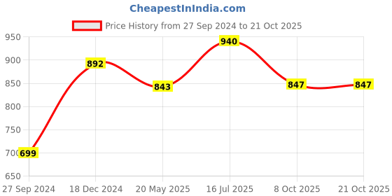 tatacliq.com Cutecumber Kids Pink Embellished Kurta, Sharara with Bag cutecumber Price History Graph from 27 Sep 2024 to 20 Oct 2025