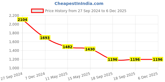 tatacliq.com Cutecumber Kids Pink Embellished  Lehenga, Choli &  Dupatta cutecumber Price History Graph from 27 Sep 2024 to 6 Dec 2025