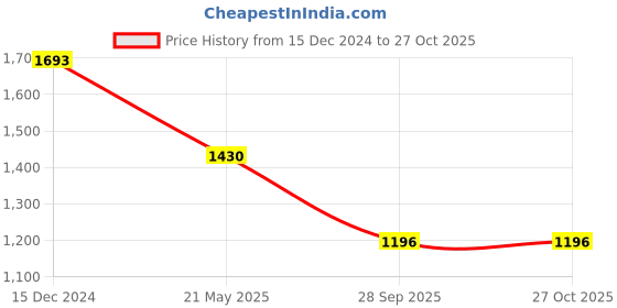 tatacliq.com Cutecumber Kids Pink Embellished  Lehenga, Choli &  Dupatta cutecumber Price History Graph from 15 Dec 2024 to 27 Oct 2025