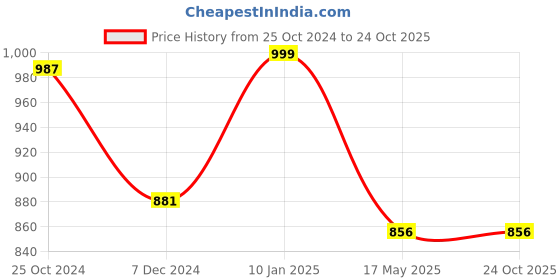 tatacliq.com Cutecumber Kids Pink Floral Print Dress with Sling Bag cutecumber Price History Graph from 25 Oct 2024 to 23 Oct 2025