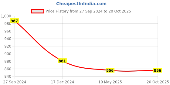 tatacliq.com Cutecumber Kids Pink Floral Print Dress with Sling Bag cutecumber Price History Graph from 27 Sep 2024 to 20 Oct 2025