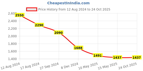 tatacliq.com Cutecumber Kids Pink Full Sleeves Twill Dress cutecumber Price History Graph from 12 Aug 2024 to 22 Oct 2025