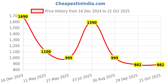 tatacliq.com Cutecumber Kids Pink Polyester Dress cutecumber Price History Graph from 16 Dec 2024 to 20 Oct 2025
