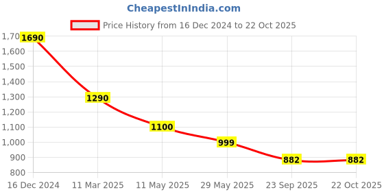 tatacliq.com Cutecumber Kids Pink Polyester Dress cutecumber Price History Graph from 16 Dec 2024 to 21 Oct 2025