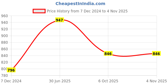 tatacliq.com Cutecumber Kids Pink Printed Dress cutecumber Price History Graph from 7 Dec 2024 to 4 Nov 2025