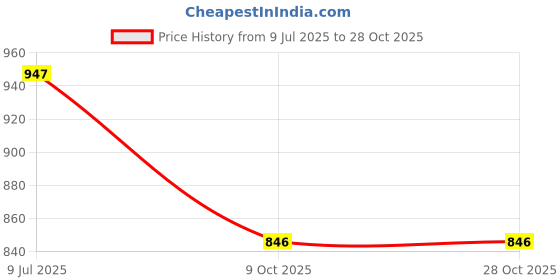 tatacliq.com Cutecumber Kids Pink Printed Dress cutecumber Price History Graph from 9 Jul 2025 to 28 Oct 2025