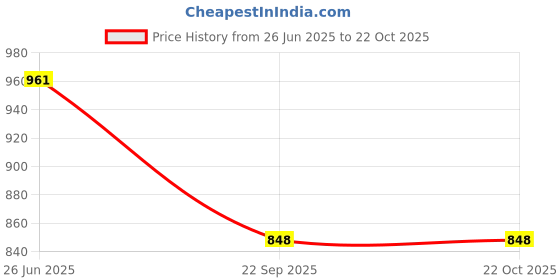tatacliq.com Cutecumber Kids Pink Printed Dress cutecumber Price History Graph from 26 Jun 2025 to 21 Oct 2025