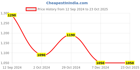 tatacliq.com Cutecumber Kids Pink Printed Full Sleeves Sweatshirt cutecumber Price History Graph from 12 Sep 2024 to 22 Oct 2025