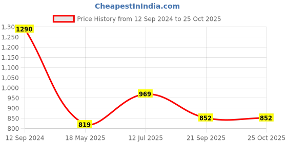 tatacliq.com Cutecumber Kids Pink Printed Jacket cutecumber Price History Graph from 12 Sep 2024 to 24 Oct 2025