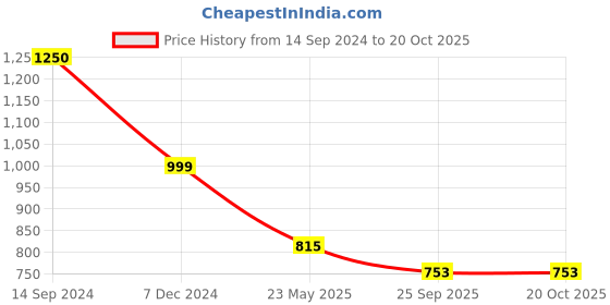 tatacliq.com Cutecumber Kids Pink Printed Sweatshirt cutecumber Price History Graph from 14 Sep 2024 to 20 Oct 2025